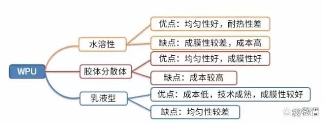 水性聚氨酯的分類與結(jié)構(gòu)--大分子多元醇、多異氰酸酯、親水?dāng)U鏈劑