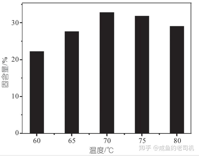 在一定的溫度范圍內(nèi)，在不同的溫度下，水性丙烯酸樹脂固含量和粘度的變化