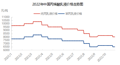 2022年中國丙烯酸乳液行情：預(yù)計乳液市場維持弱勢